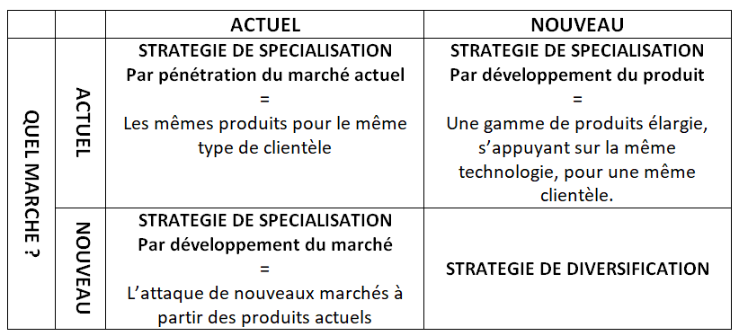 La matrice "produits/marchés" d'ANSOFF (diversification...)