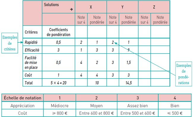 comparer des solutions