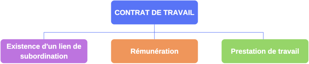 statuts de travail salarié et non-salarié